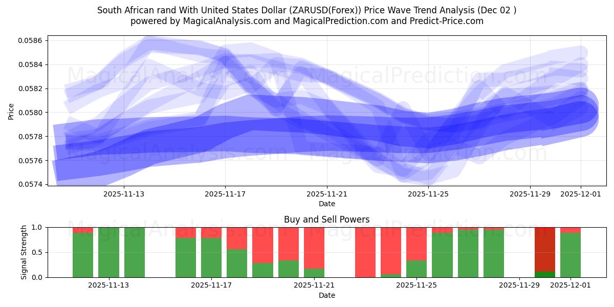  संयुक्त राज्य अमेरिका डॉलर के साथ दक्षिण अफ़्रीकी रैंड (ZARUSD(Forex)) Support and Resistance area (01 Dec) 