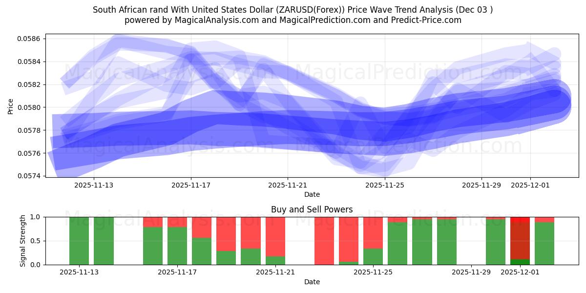  South African rand With United States Dollar (ZARUSD(Forex)) Support and Resistance area (02 Dec) 