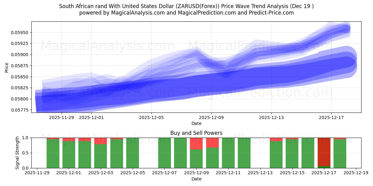  南非兰特兑美元 (ZARUSD(Forex)) Support and Resistance area (18 Dec) 