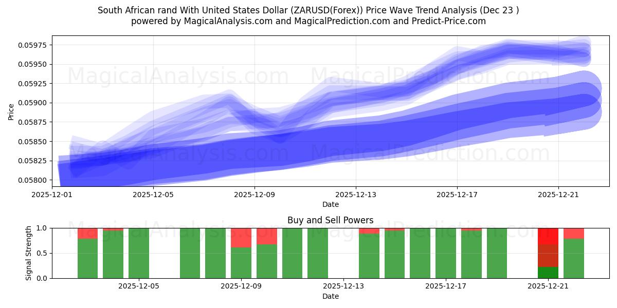  South African rand With United States Dollar (ZARUSD(Forex)) Support and Resistance area (22 Dec) 