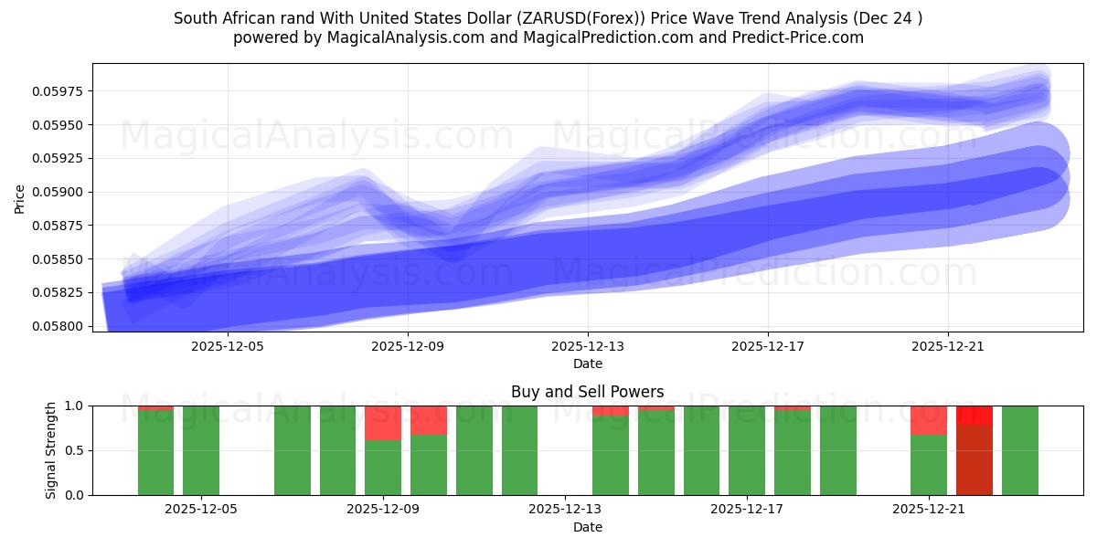  Südafrikanischer Rand mit US-Dollar (ZARUSD(Forex)) Support and Resistance area (23 Dec) 