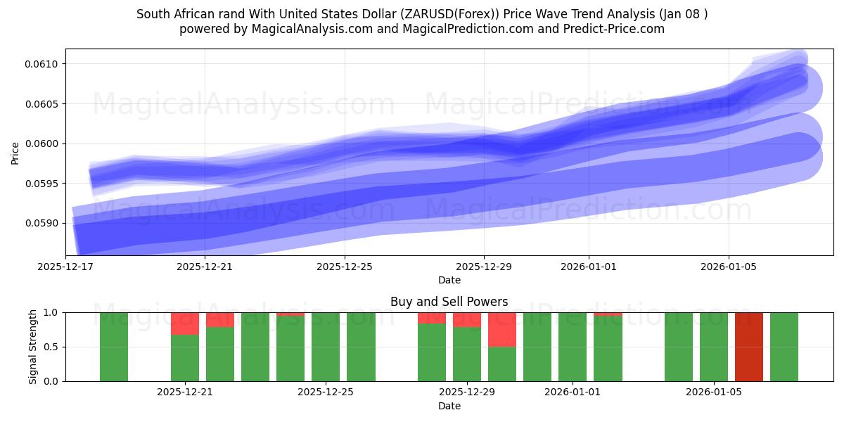  South African rand With United States Dollar (ZARUSD(Forex)) Support and Resistance area (07 Jan) 