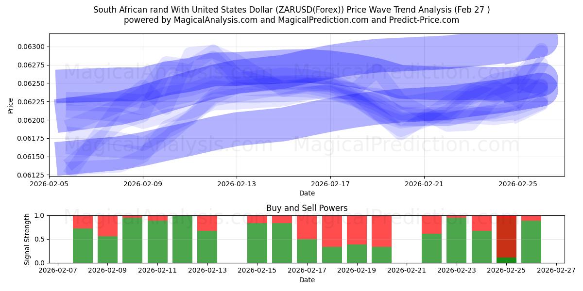  Zuid-Afrikaanse rand met Amerikaanse dollar (ZARUSD(Forex)) Support and Resistance area (26 Feb) 