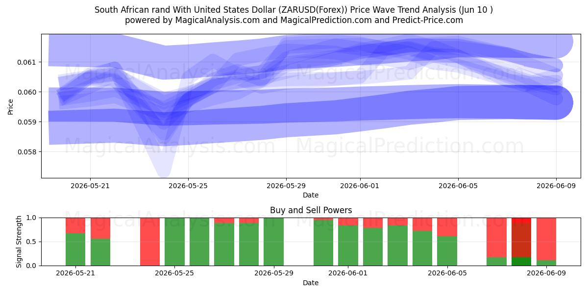  Sydafrikanske rand med amerikanske dollar (ZARUSD(Forex)) Support and Resistance area (09 Jun) 