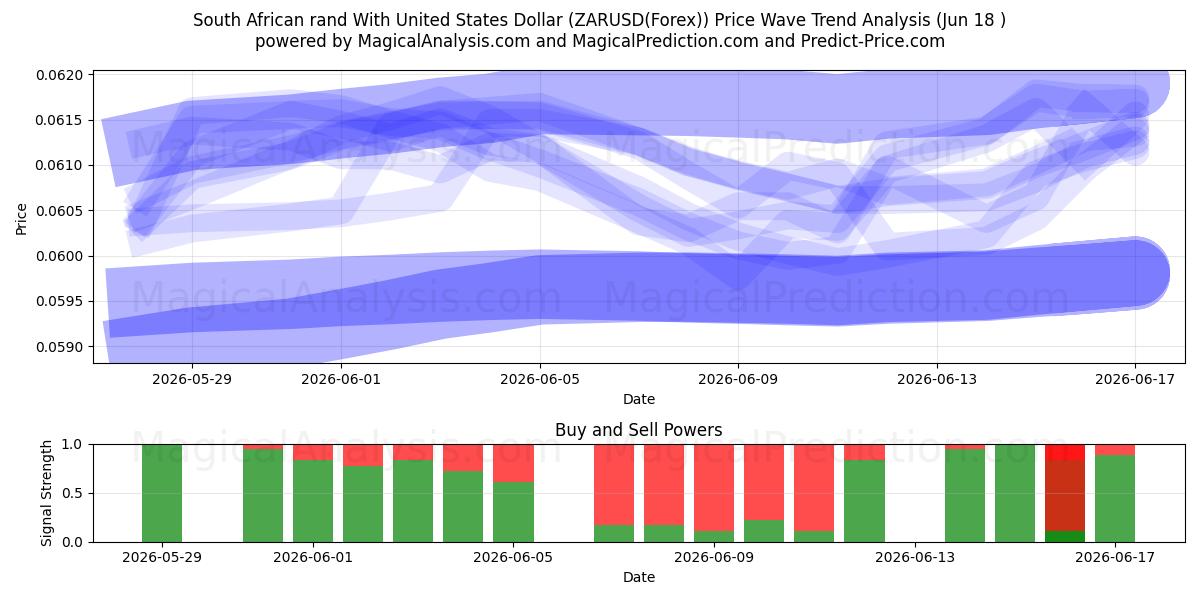  Südafrikanischer Rand mit US-Dollar (ZARUSD(Forex)) Support and Resistance area (17 Jun) 