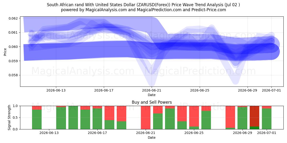  Sydafrikanske rand med amerikanske dollar (ZARUSD(Forex)) Support and Resistance area (01 Jul) 