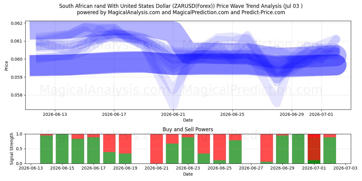  Zuid-Afrikaanse rand met Amerikaanse dollar (ZARUSD(Forex)) Support and Resistance area (02 Jul) 