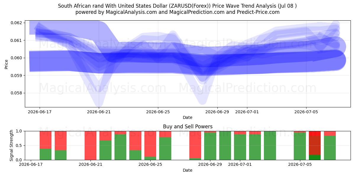  Sydafrikansk rand med amerikanska dollar (ZARUSD(Forex)) Support and Resistance area (07 Jul) 