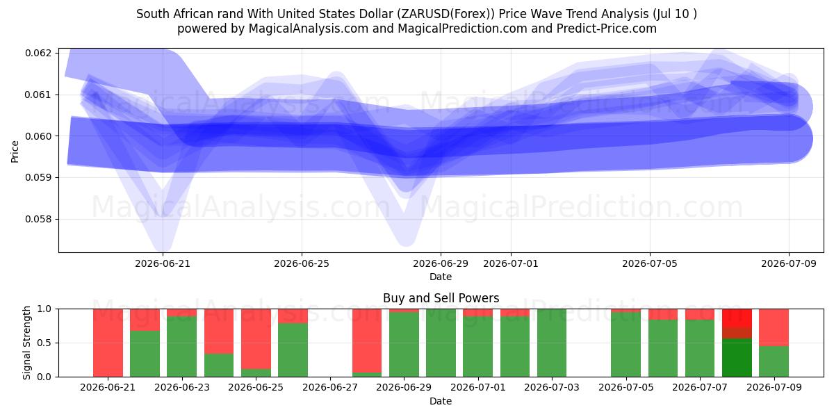  راند آفریقای جنوبی با دلار آمریکا (ZARUSD(Forex)) Support and Resistance area (09 Jul) 
