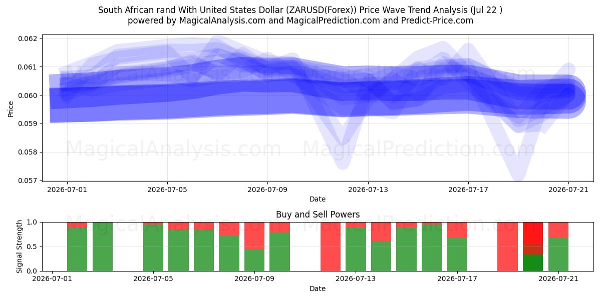  Sydafrikanske rand med amerikanske dollar (ZARUSD(Forex)) Support and Resistance area (21 Jul) 