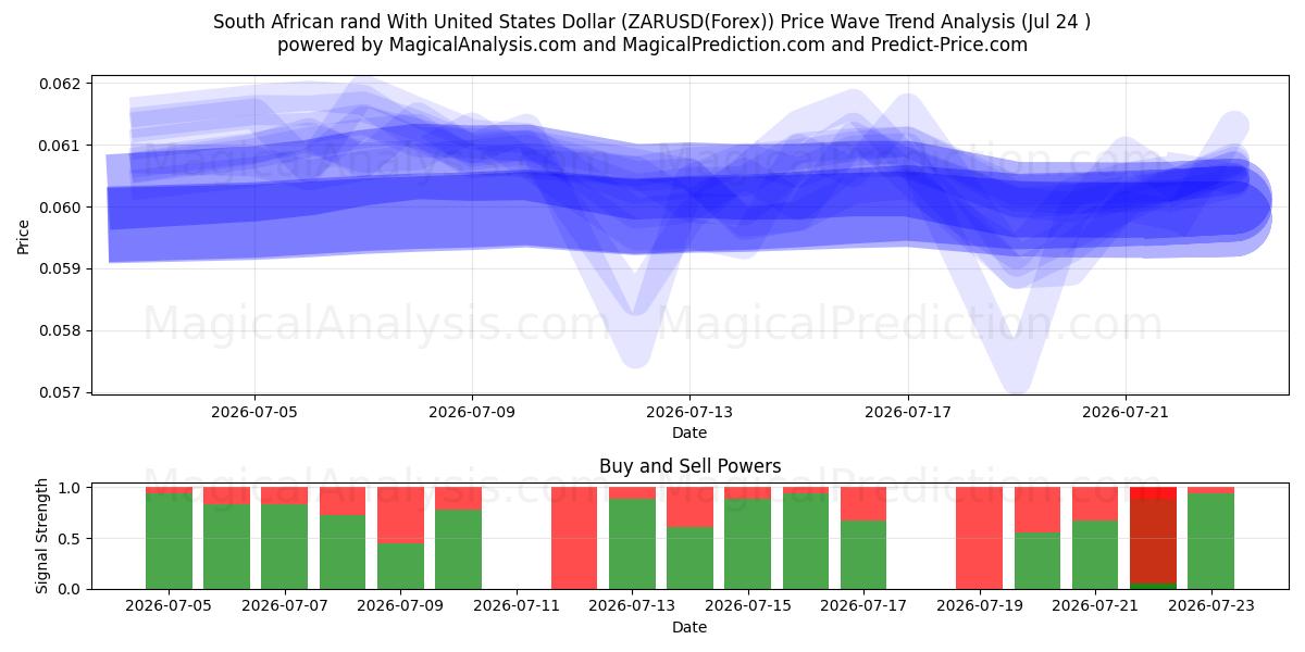  미국 달러와 남아프리카 공화국 랜드 (ZARUSD(Forex)) Support and Resistance area (23 Jul) 