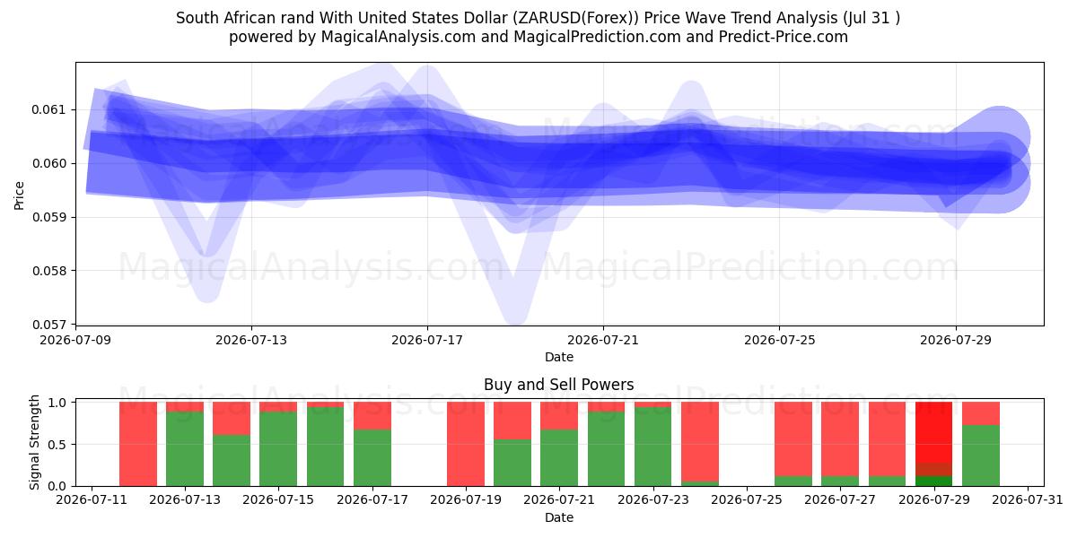  Südafrikanischer Rand mit US-Dollar (ZARUSD(Forex)) Support and Resistance area (30 Jul) 
