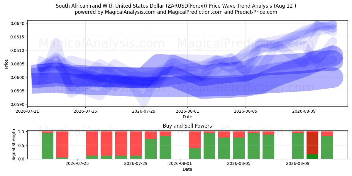  Sydafrikanske rand med amerikanske dollar (ZARUSD(Forex)) Support and Resistance area (11 Aug) 
