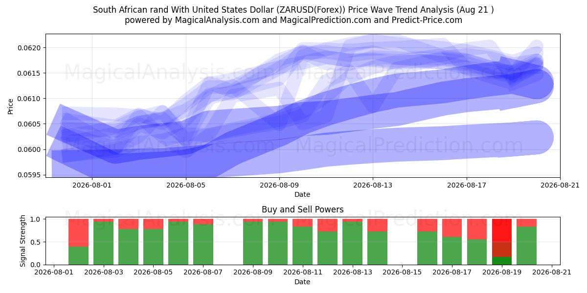  Rand sudafricano Con Dólar estadounidense (ZARUSD(Forex)) Support and Resistance area (18 Aug) 