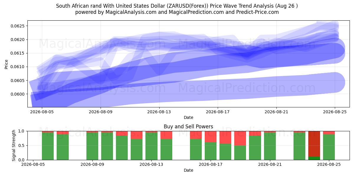  南非兰特兑美元 (ZARUSD(Forex)) Support and Resistance area (25 Aug) 