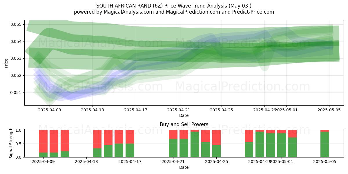 RAND SUDAFRICANO (6Z) Support and Resistance area (03 May) RAND SUDAFRICANO (6Z) Support and Resistance area (03 May)