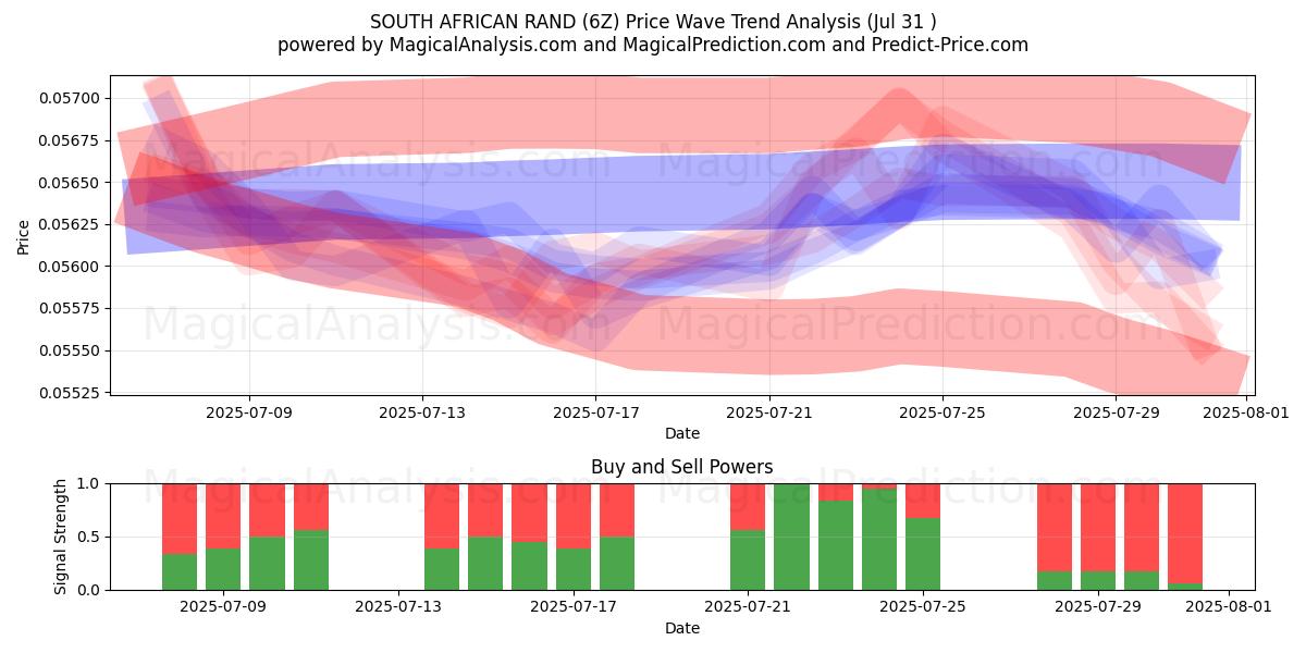  RAND SUD-AFRICAIN (6Z) Support and Resistance area (29 Jul) 
