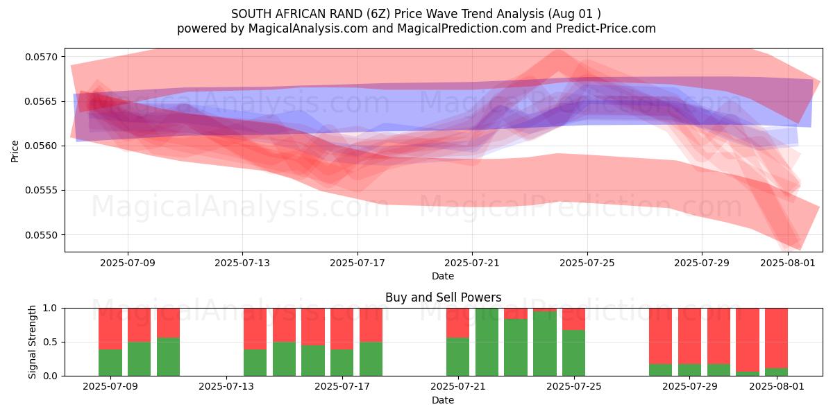  SYDAFRIKANSKE RAND (6Z) Support and Resistance area (30 Jul) 