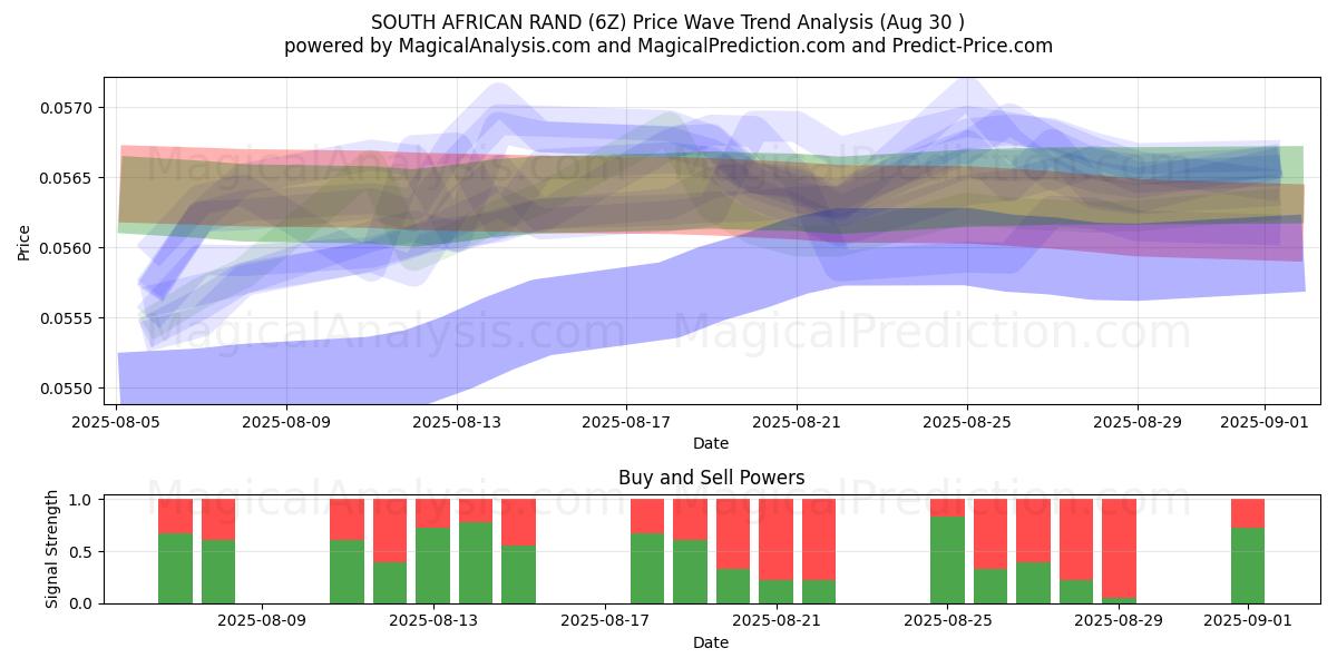  ETELÄ-AFRIKAN RANDI (6Z) Support and Resistance area (28 Aug) 