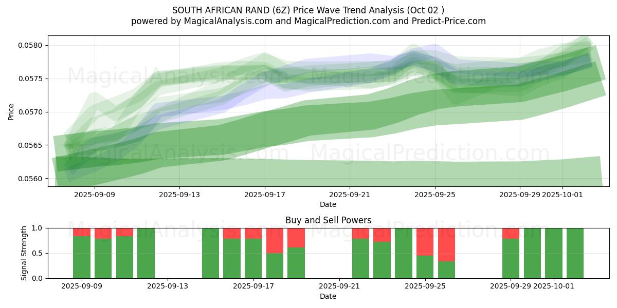  SYDAFRIKANSKE RAND (6Z) Support and Resistance area (01 Oct) 