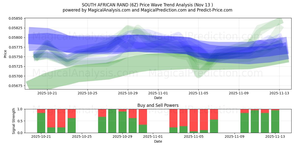  راند جنوب أفريقيا (6Z) Support and Resistance area (12 Nov) 