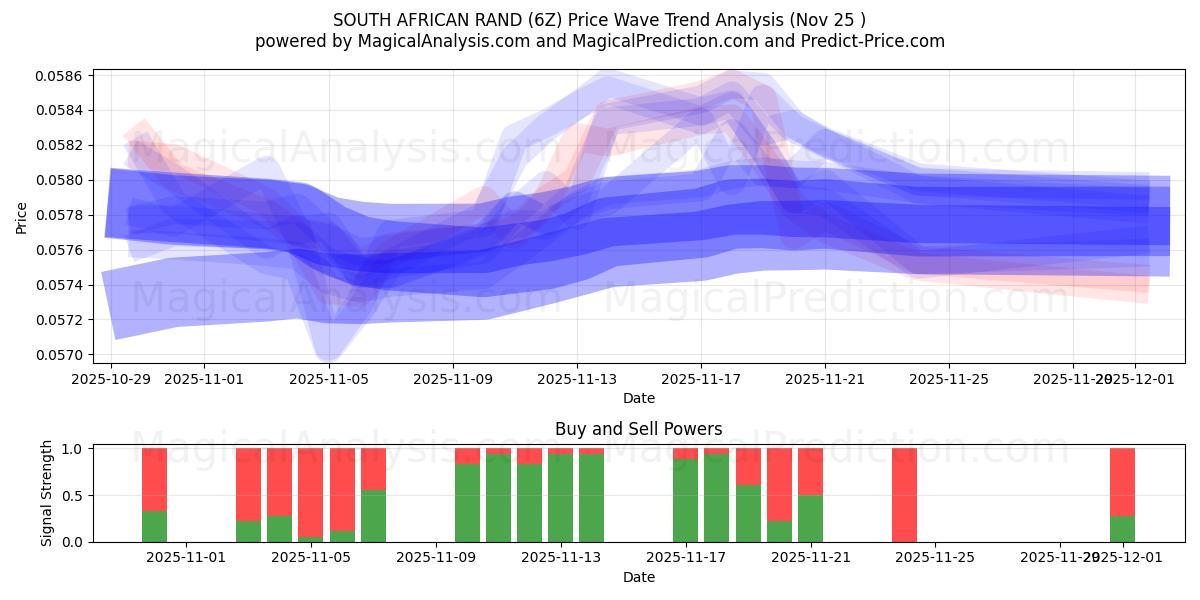  南非兰特 (6Z) Support and Resistance area (24 Nov) 