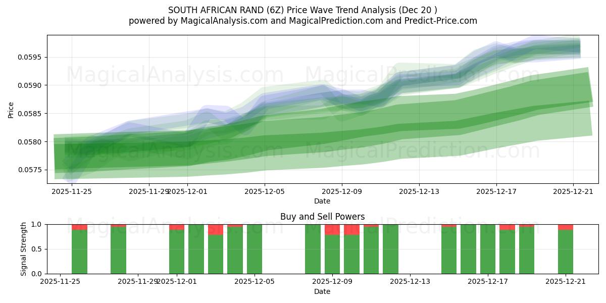  南非兰特 (6Z) Support and Resistance area (19 Dec) 