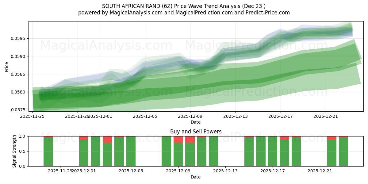  RAND SUDAFRICANO (6Z) Support and Resistance area (22 Dec) 