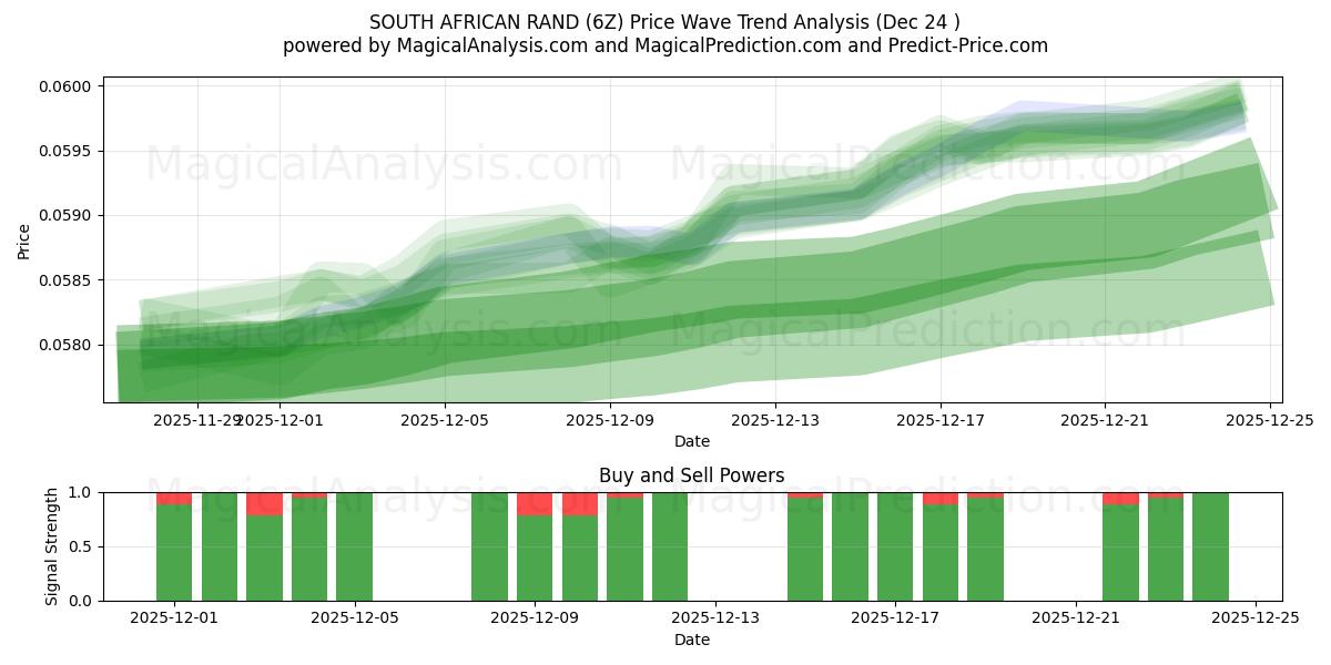  راند آفریقای جنوبی (6Z) Support and Resistance area (23 Dec) 