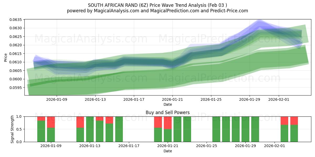  Rand Sul-africano (6Z) Support and Resistance area (02 Feb) 