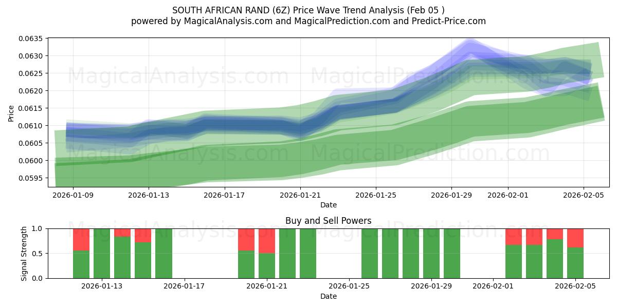  راند آفریقای جنوبی (6Z) Support and Resistance area (04 Feb) 