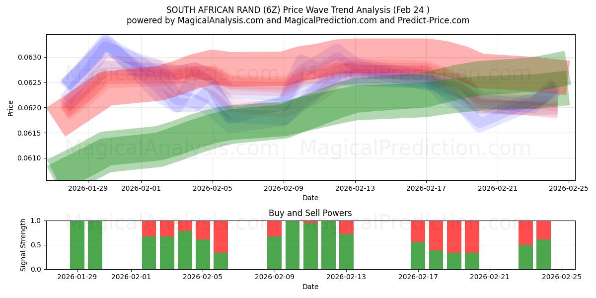  GÜNEY AFRİKA RAND (6Z) Support and Resistance area (23 Feb) 