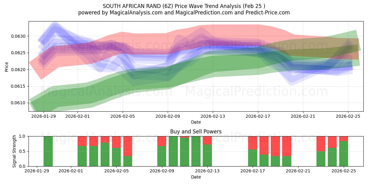  ZUID-AFRIKAANSE RAND (6Z) Support and Resistance area (24 Feb) 