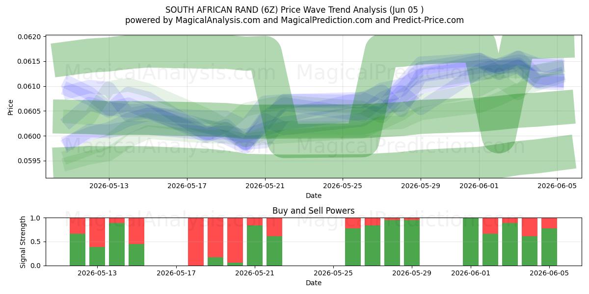  Rand Sul-africano (6Z) Support and Resistance area (03 Jun) 
