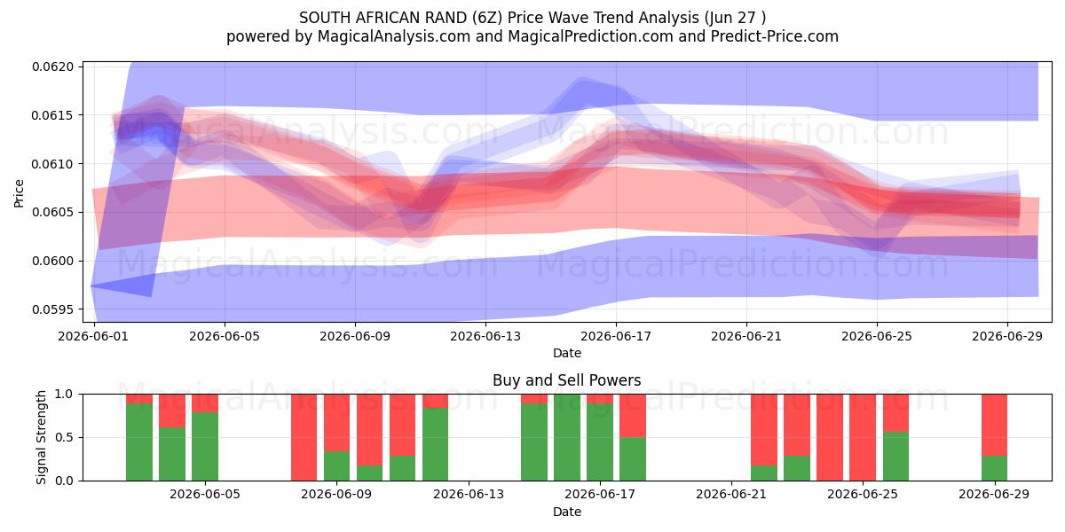  SYDAFRIKANSK RAND (6Z) Support and Resistance area (26 Jun) 