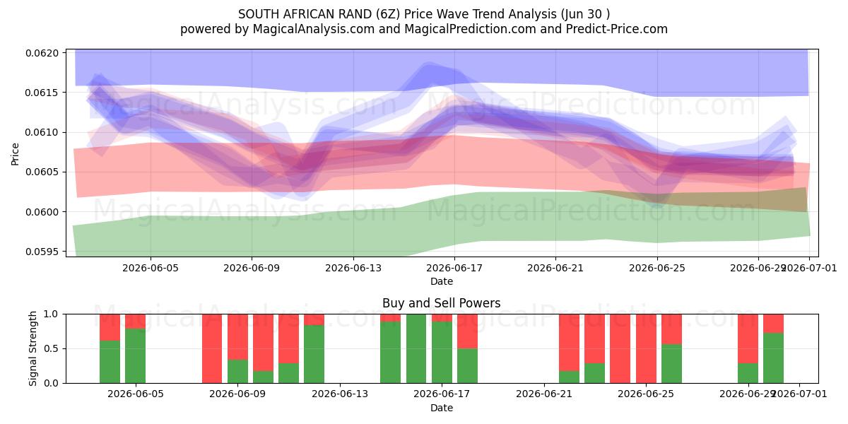  RAND SUDAFRICANO (6Z) Support and Resistance area (29 Jun) 