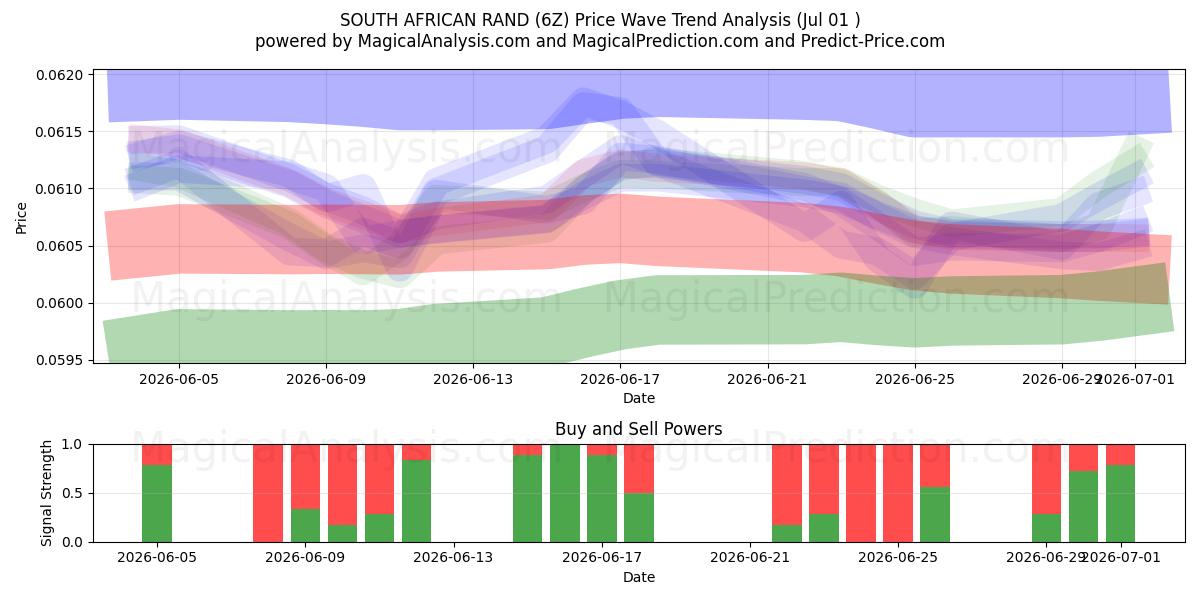  SOUTH AFRICAN RAND (6Z) Support and Resistance area (30 Jun) 