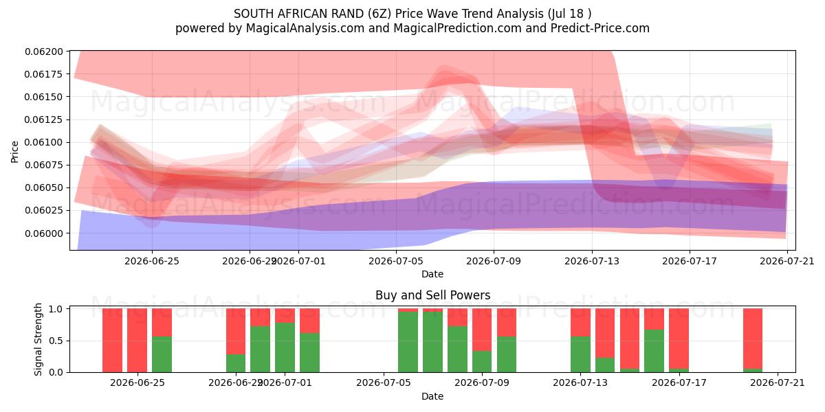  RAND SUDAFRICANO (6Z) Support and Resistance area (17 Jul) 