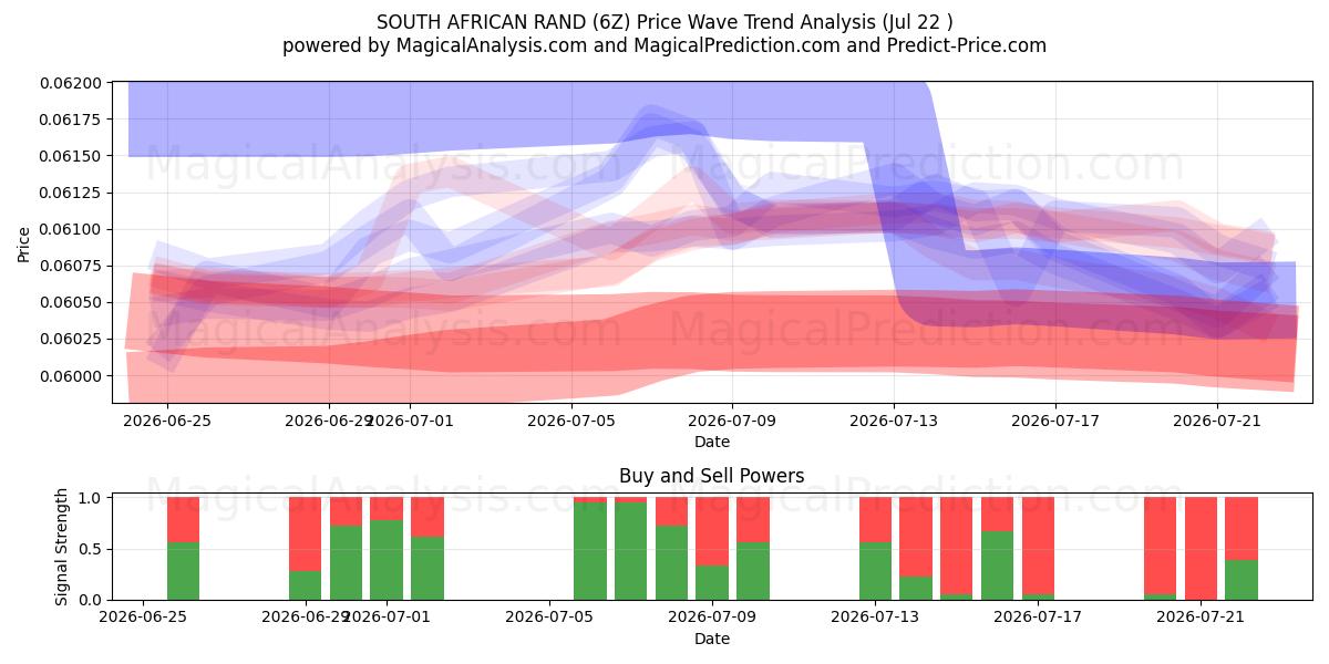  SOUTH AFRICAN RAND (6Z) Support and Resistance area (21 Jul) 