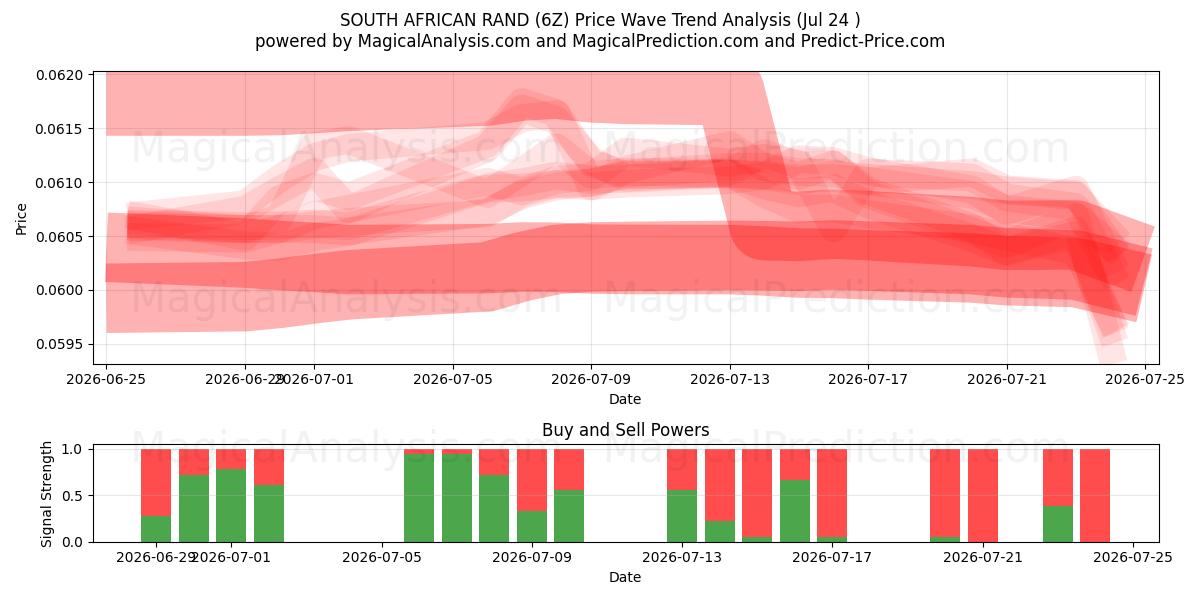  RAND SUD-AFRICAIN (6Z) Support and Resistance area (23 Jul) 