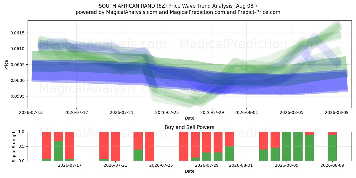  ZUID-AFRIKAANSE RAND (6Z) Support and Resistance area (07 Aug) 