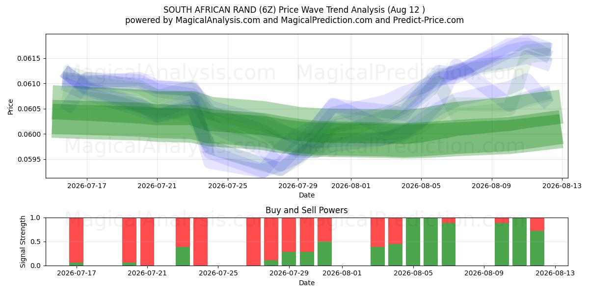 ZUID-AFRIKAANSE RAND (6Z) Support and Resistance area (10 Aug) 