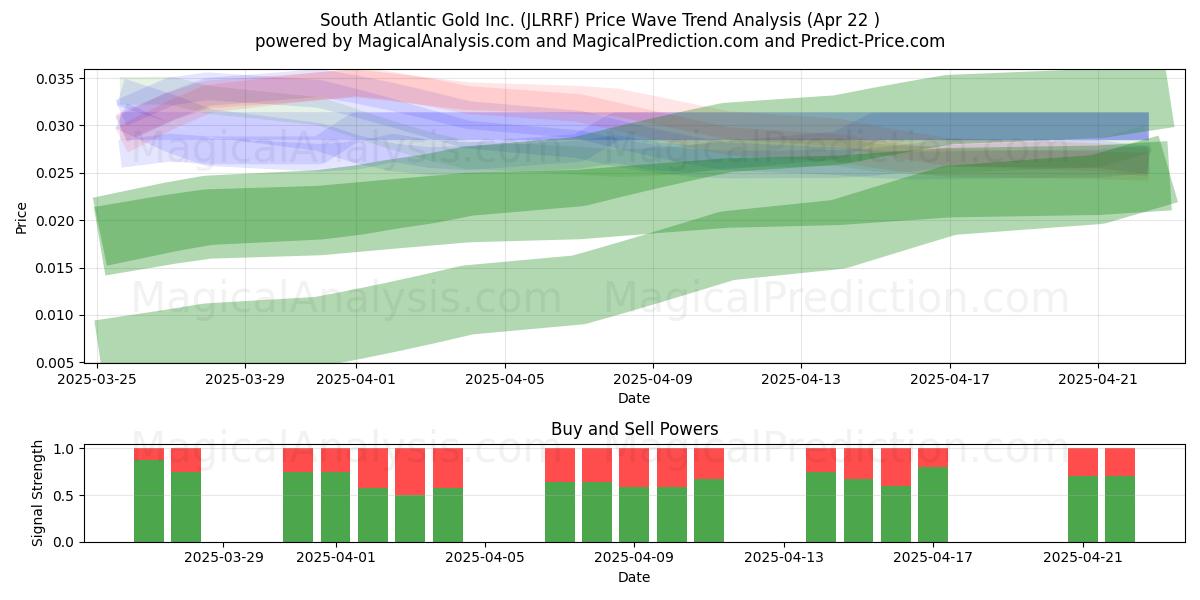  South Atlantic Gold Inc. (JLRRF) Support and Resistance area (22 Apr) 