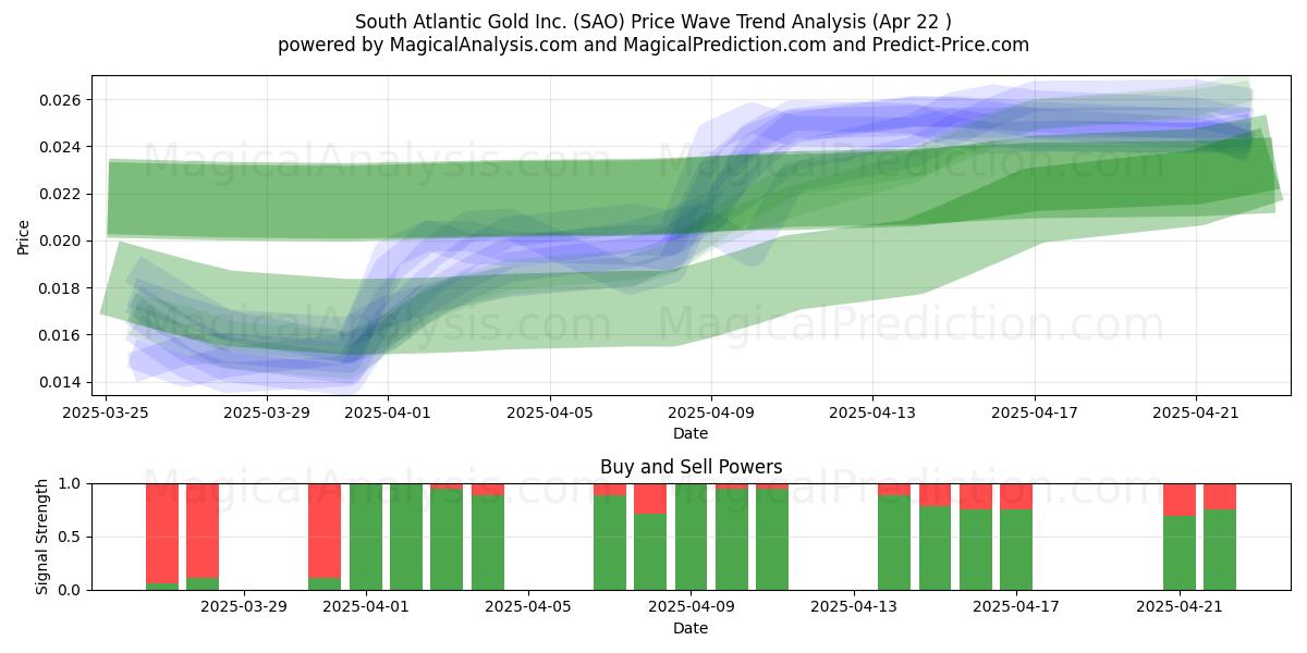  South Atlantic Gold Inc. (SAO) Support and Resistance area (22 Apr) 