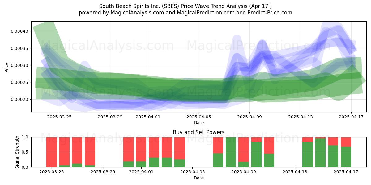  South Beach Spirits Inc. (SBES) Support and Resistance area (17 Apr) 