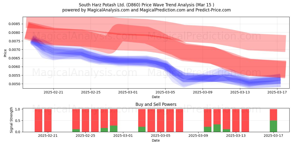  South Harz Potash Ltd. (D860) Support and Resistance area (15 Mar) 