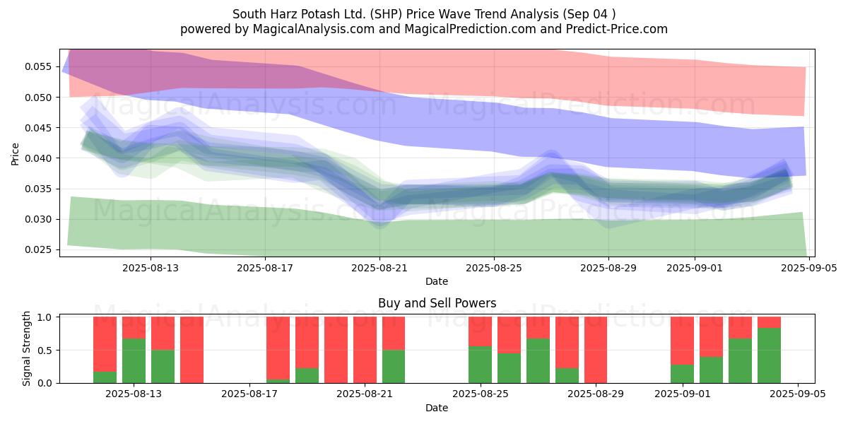  South Harz Potash Ltd. (SHP) Support and Resistance area (03 Sep) 
