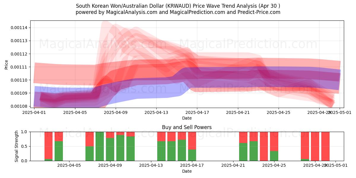  Won sudcoreano/Dollaro australiano (KRWAUD) Support and Resistance area (30 Apr) 