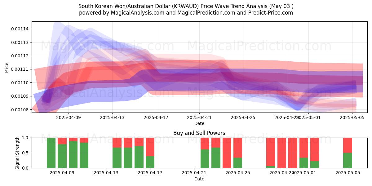  Etelä-Korean won/Australian dollari (KRWAUD) Support and Resistance area (03 May) 