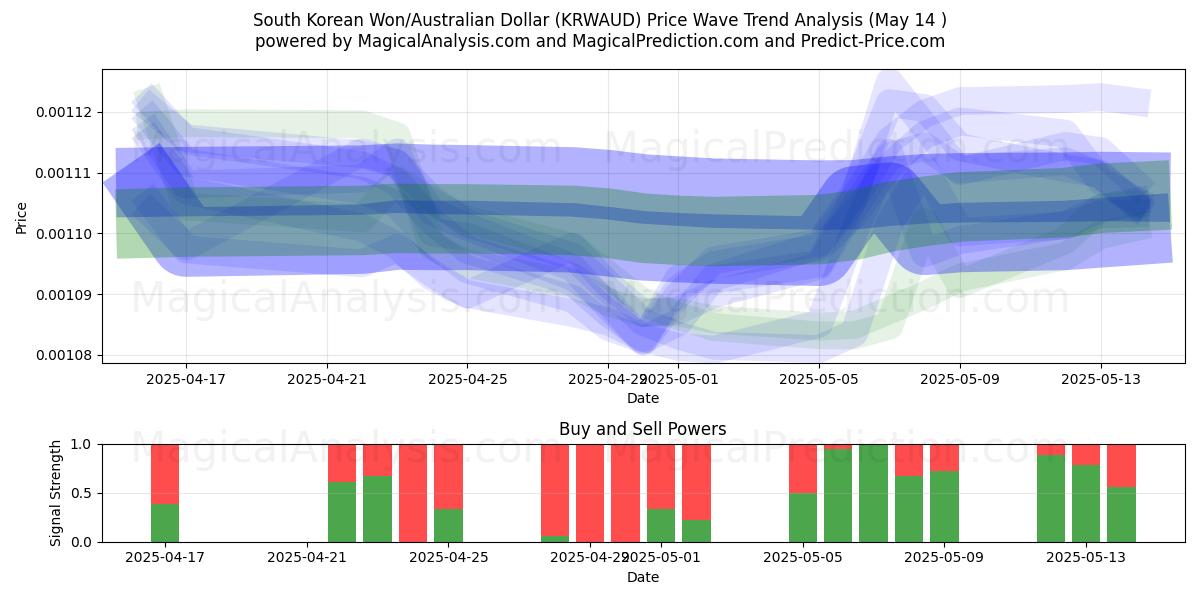  South Korean Won/Australian Dollar (KRWAUD) Support and Resistance area (14 May) 